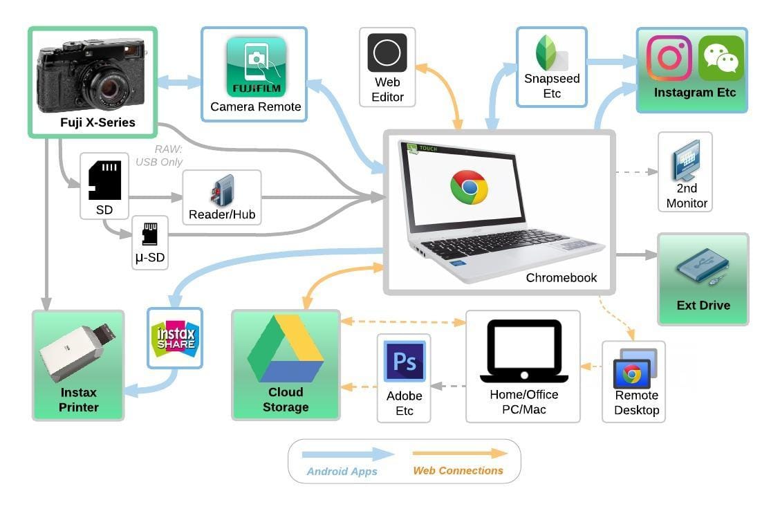 The New Fuji/Chrome: Fuji-X & Chromebook